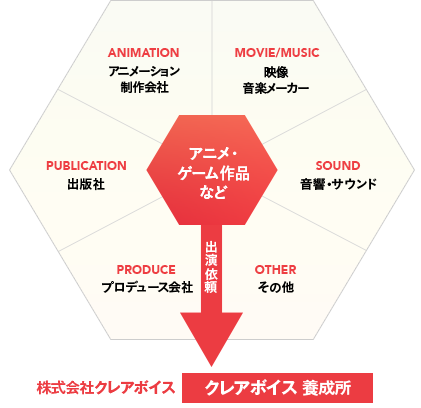 クレアボイス養成所最大の強み