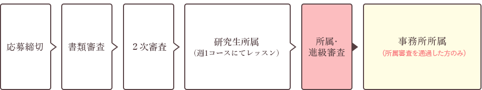 スタンダードクラスから事務所に所属できない場合は、ステップアップクラスに進級することが可能です。