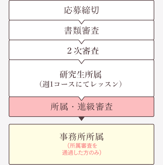 スタンダードクラスから事務所に所属できない場合は、ステップアップクラスに進級することが可能です。